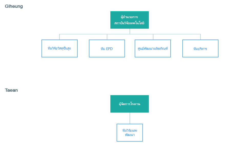Trung tâm nghiên cứu Pyeongtaek R&D dự định sẽ được chuyển về trung tâm Giheung với những trang thiết bị tân tiến hiện đại nhất vào cuối năm 2018.